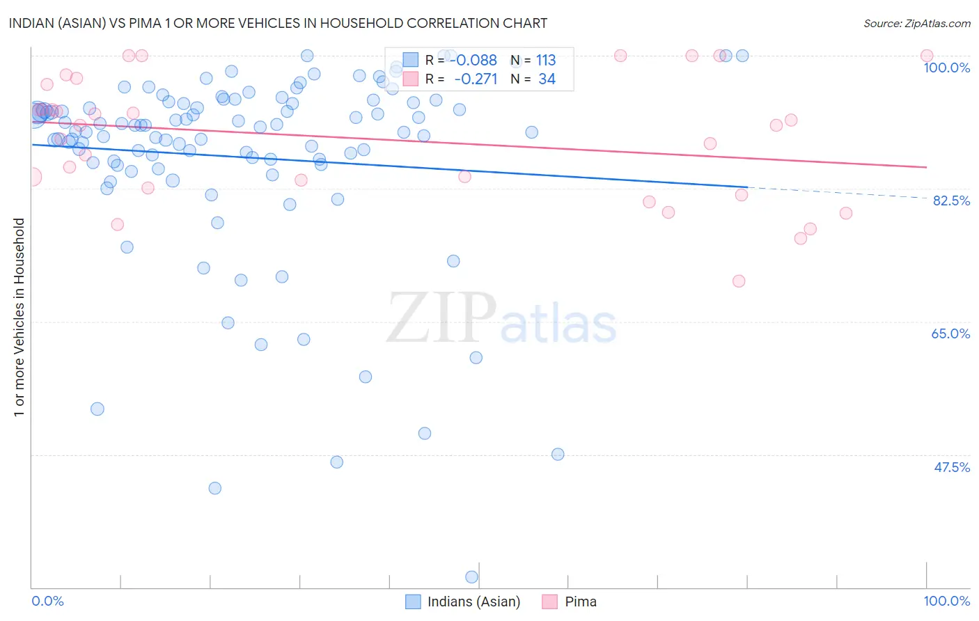 Indian (Asian) vs Pima 1 or more Vehicles in Household