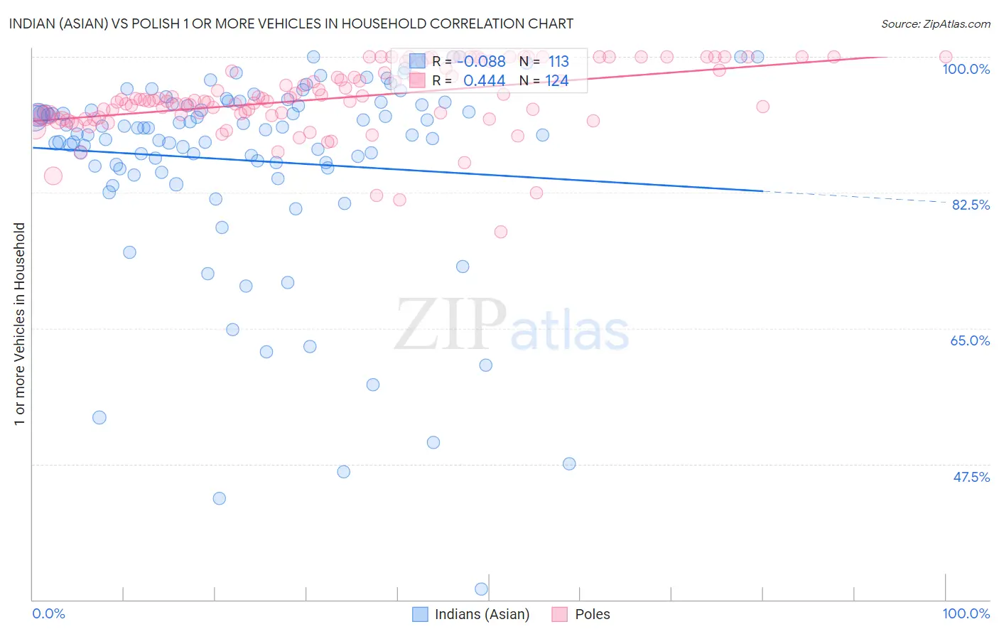 Indian (Asian) vs Polish 1 or more Vehicles in Household