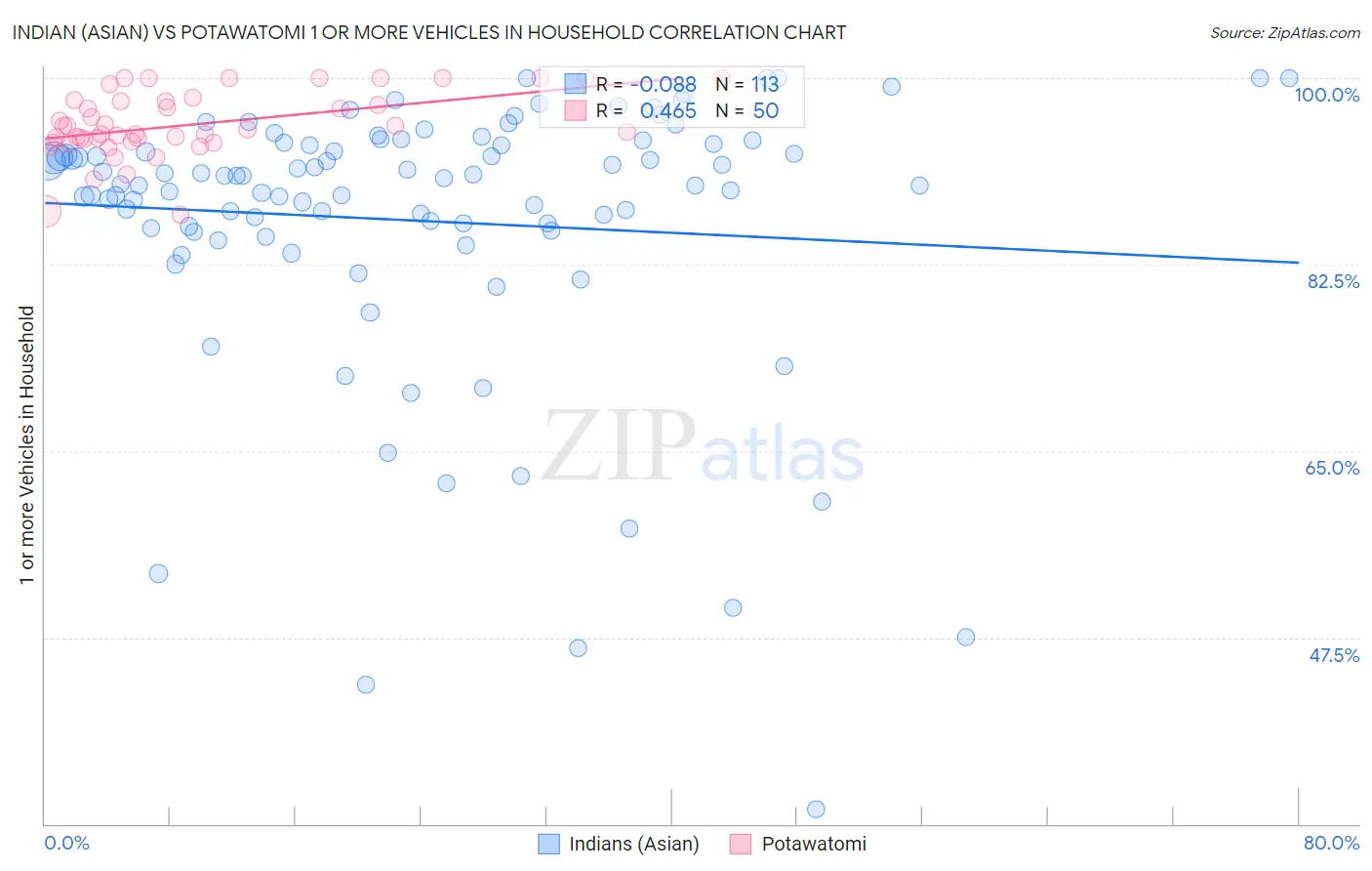 Indian (Asian) vs Potawatomi 1 or more Vehicles in Household