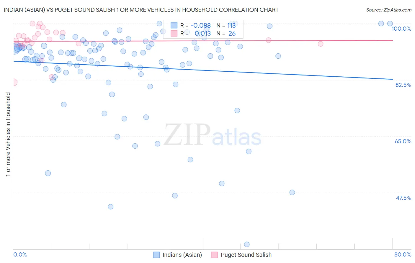 Indian (Asian) vs Puget Sound Salish 1 or more Vehicles in Household