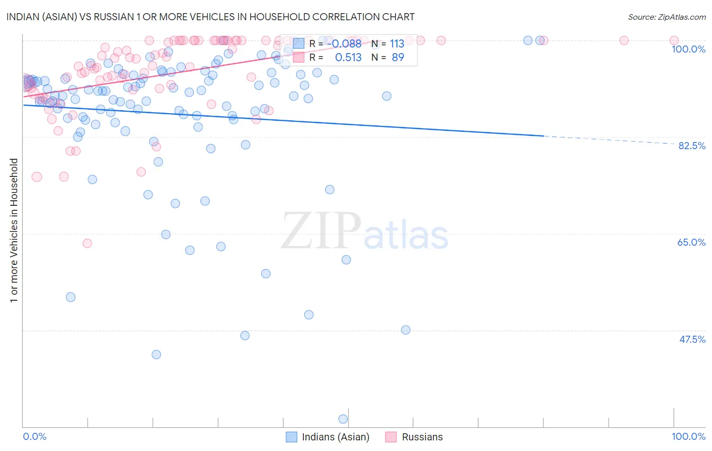 Indian (Asian) vs Russian 1 or more Vehicles in Household