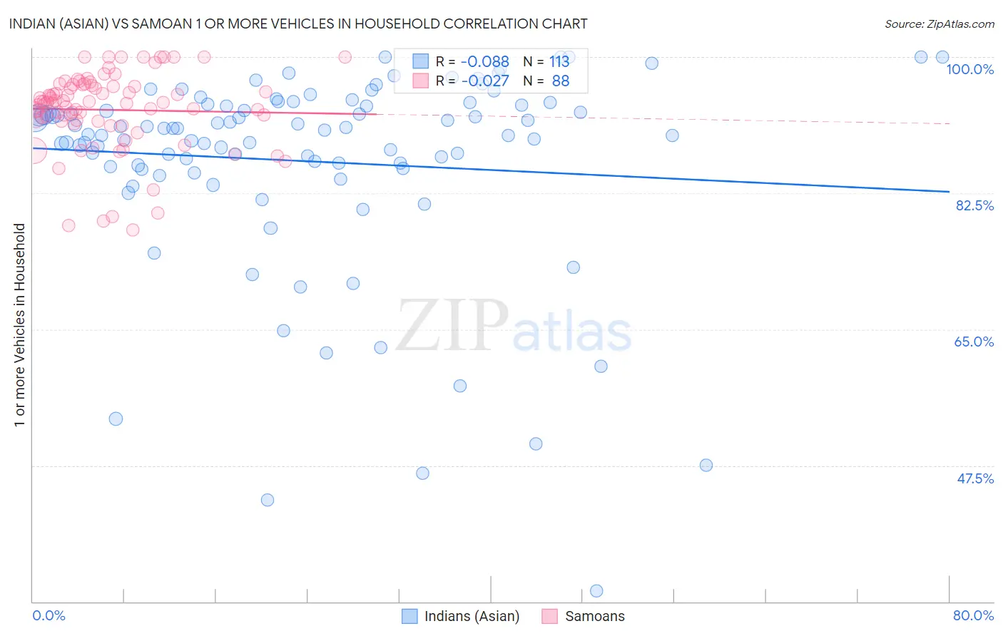 Indian (Asian) vs Samoan 1 or more Vehicles in Household