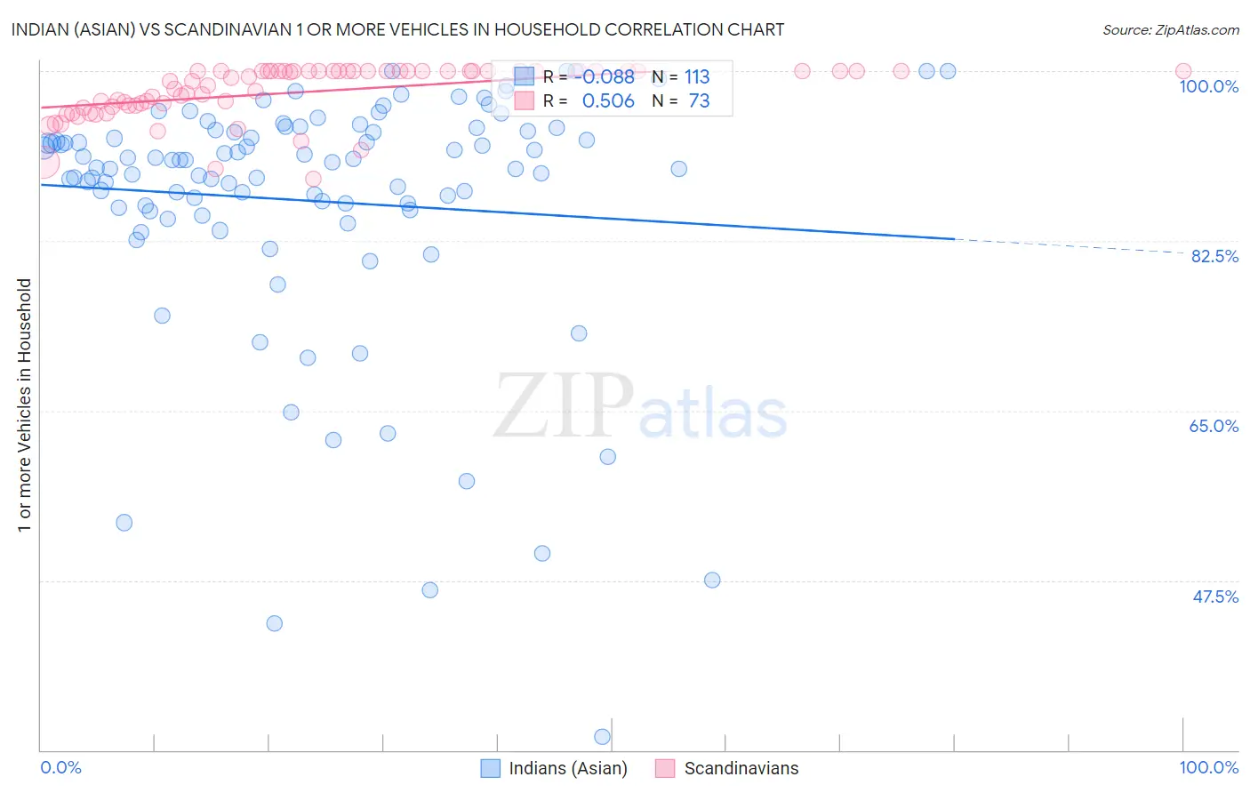 Indian (Asian) vs Scandinavian 1 or more Vehicles in Household