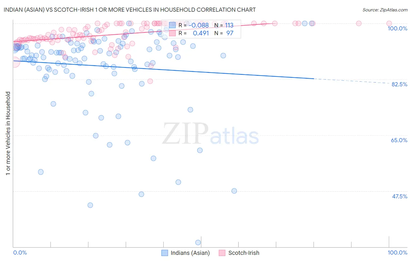 Indian (Asian) vs Scotch-Irish 1 or more Vehicles in Household