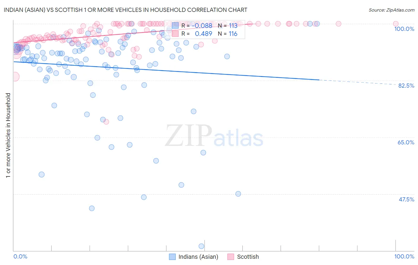 Indian (Asian) vs Scottish 1 or more Vehicles in Household