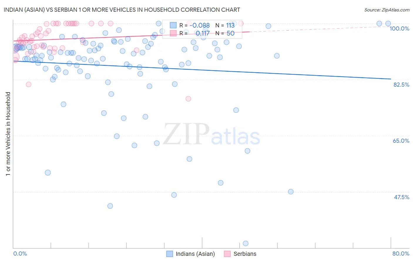 Indian (Asian) vs Serbian 1 or more Vehicles in Household