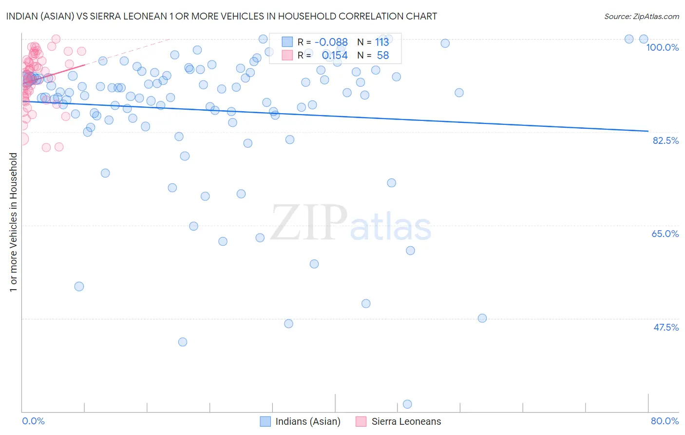 Indian (Asian) vs Sierra Leonean 1 or more Vehicles in Household