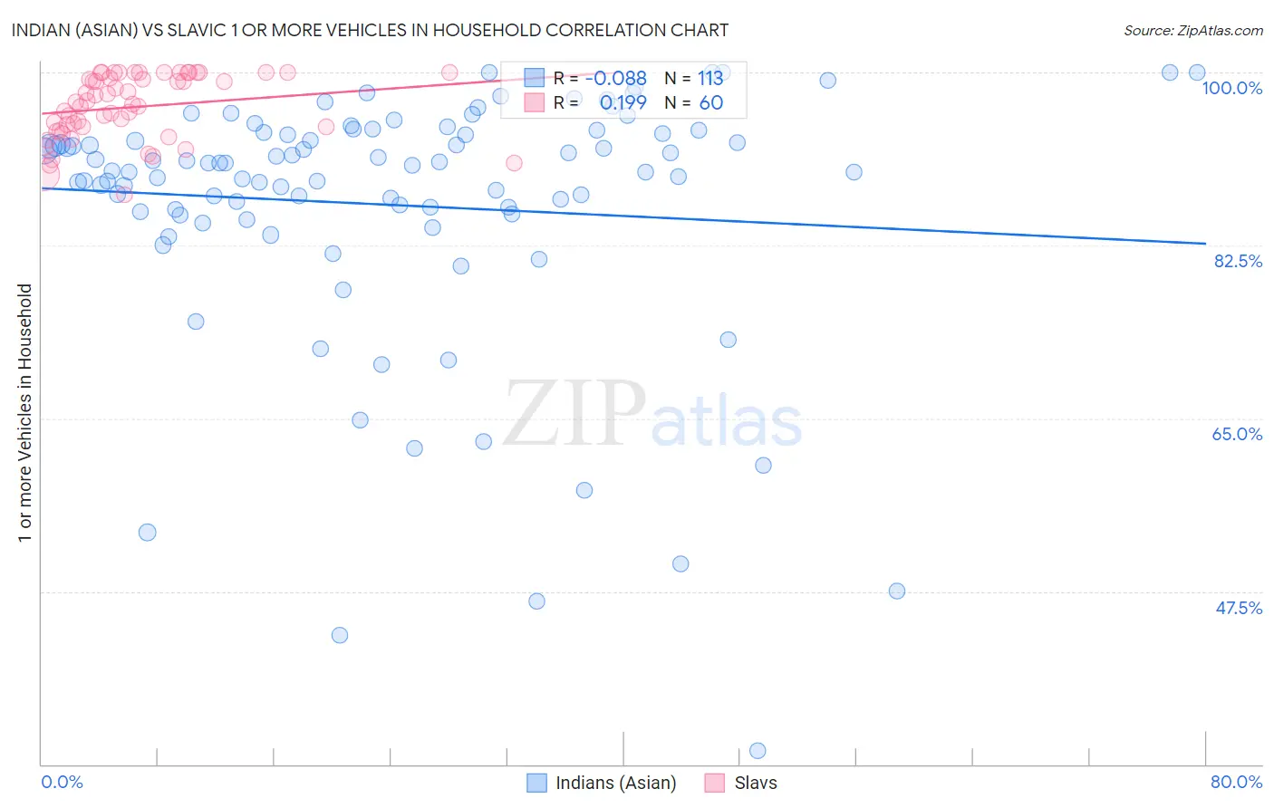 Indian (Asian) vs Slavic 1 or more Vehicles in Household