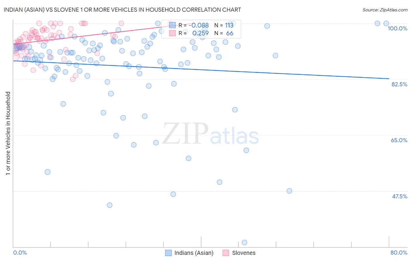 Indian (Asian) vs Slovene 1 or more Vehicles in Household