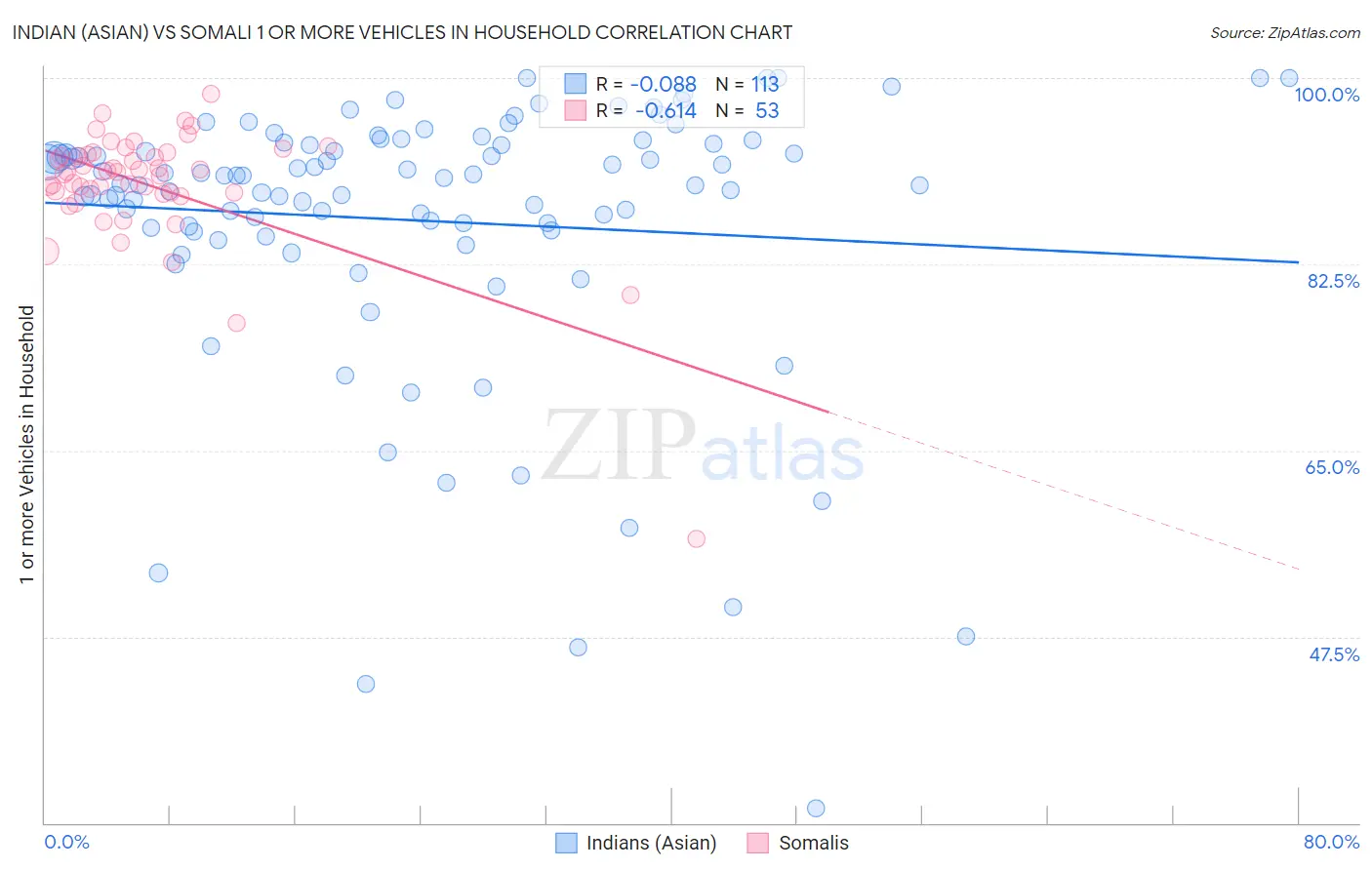 Indian (Asian) vs Somali 1 or more Vehicles in Household