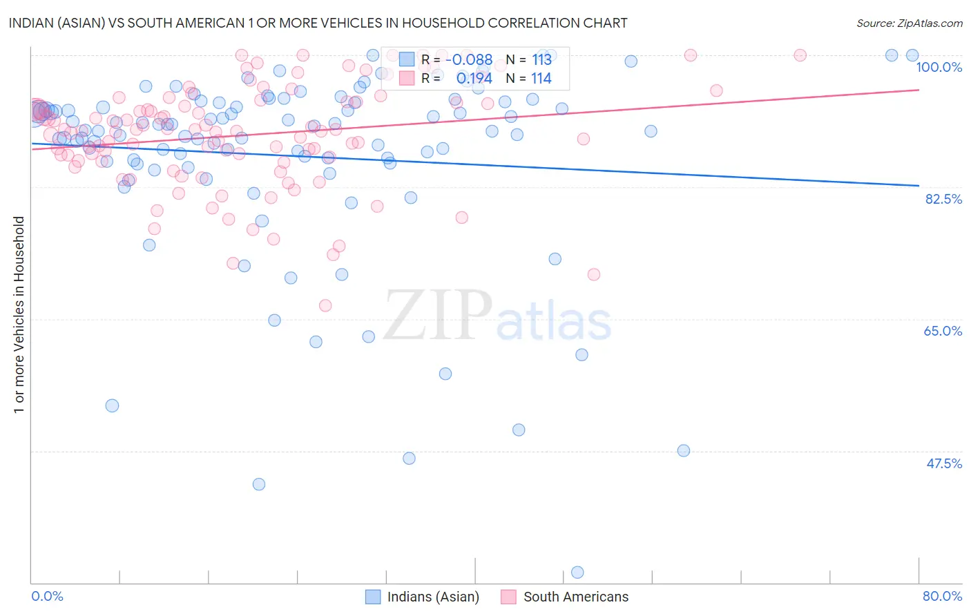 Indian (Asian) vs South American 1 or more Vehicles in Household