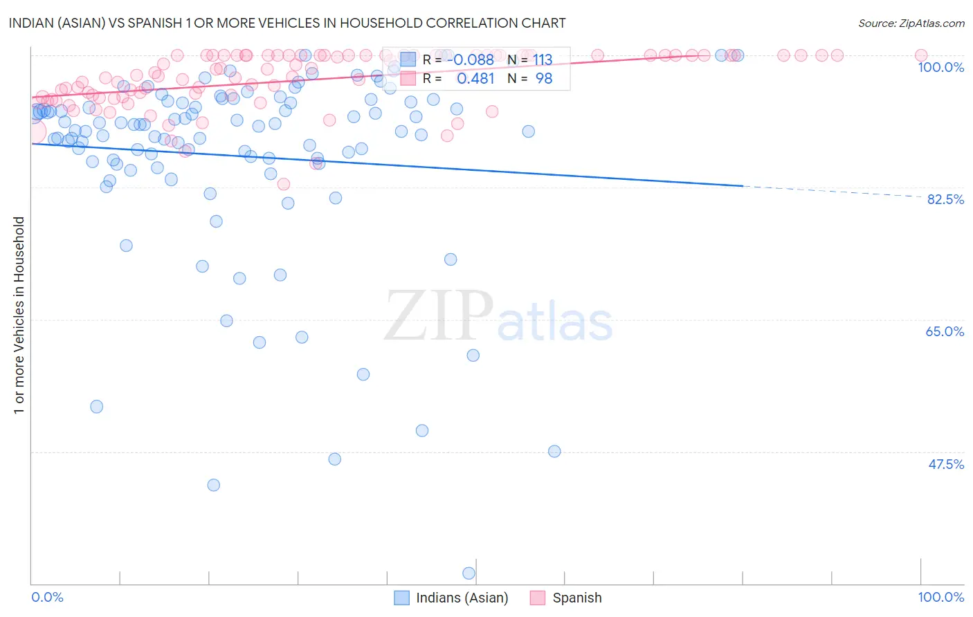 Indian (Asian) vs Spanish 1 or more Vehicles in Household
