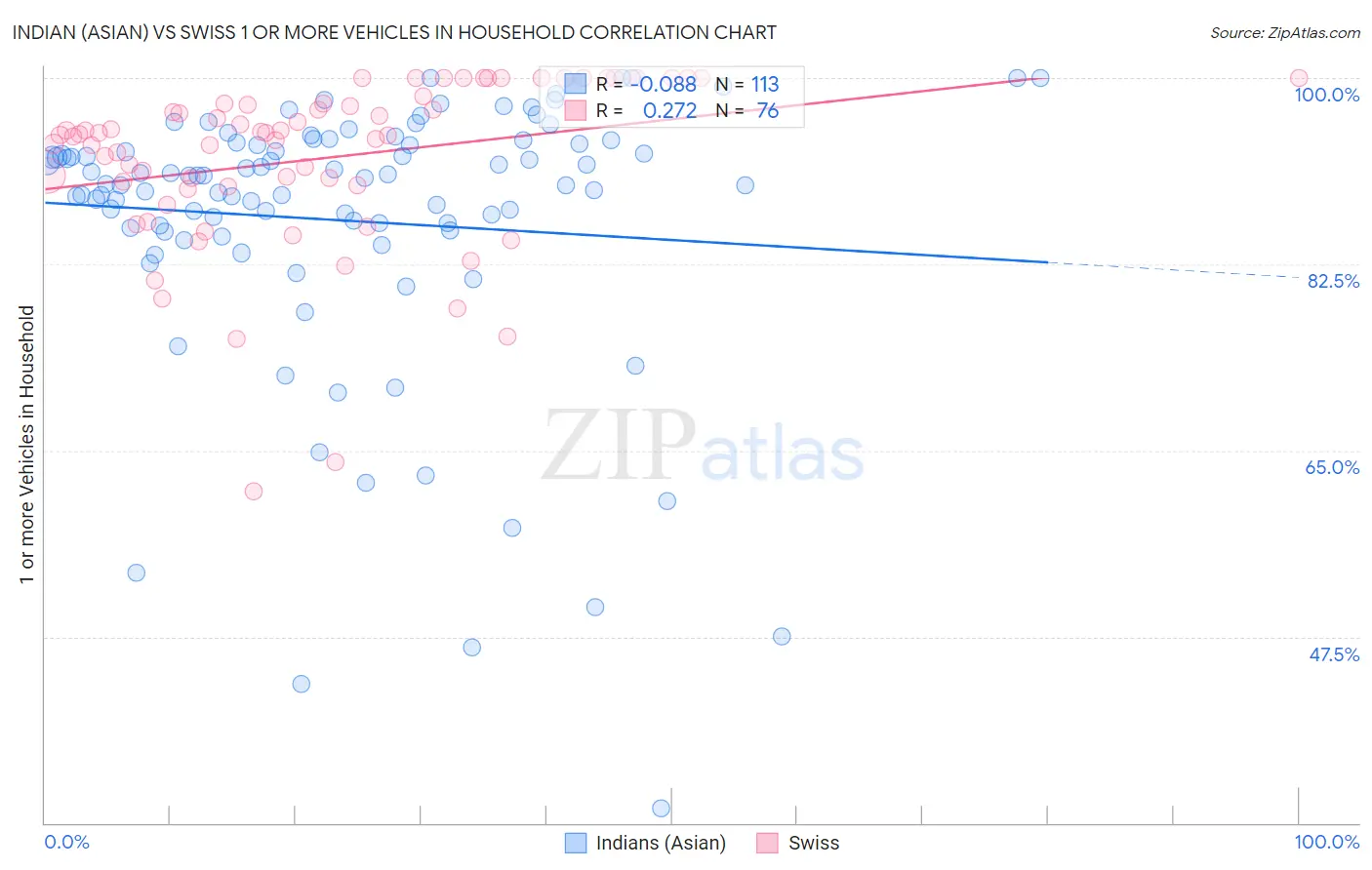 Indian (Asian) vs Swiss 1 or more Vehicles in Household