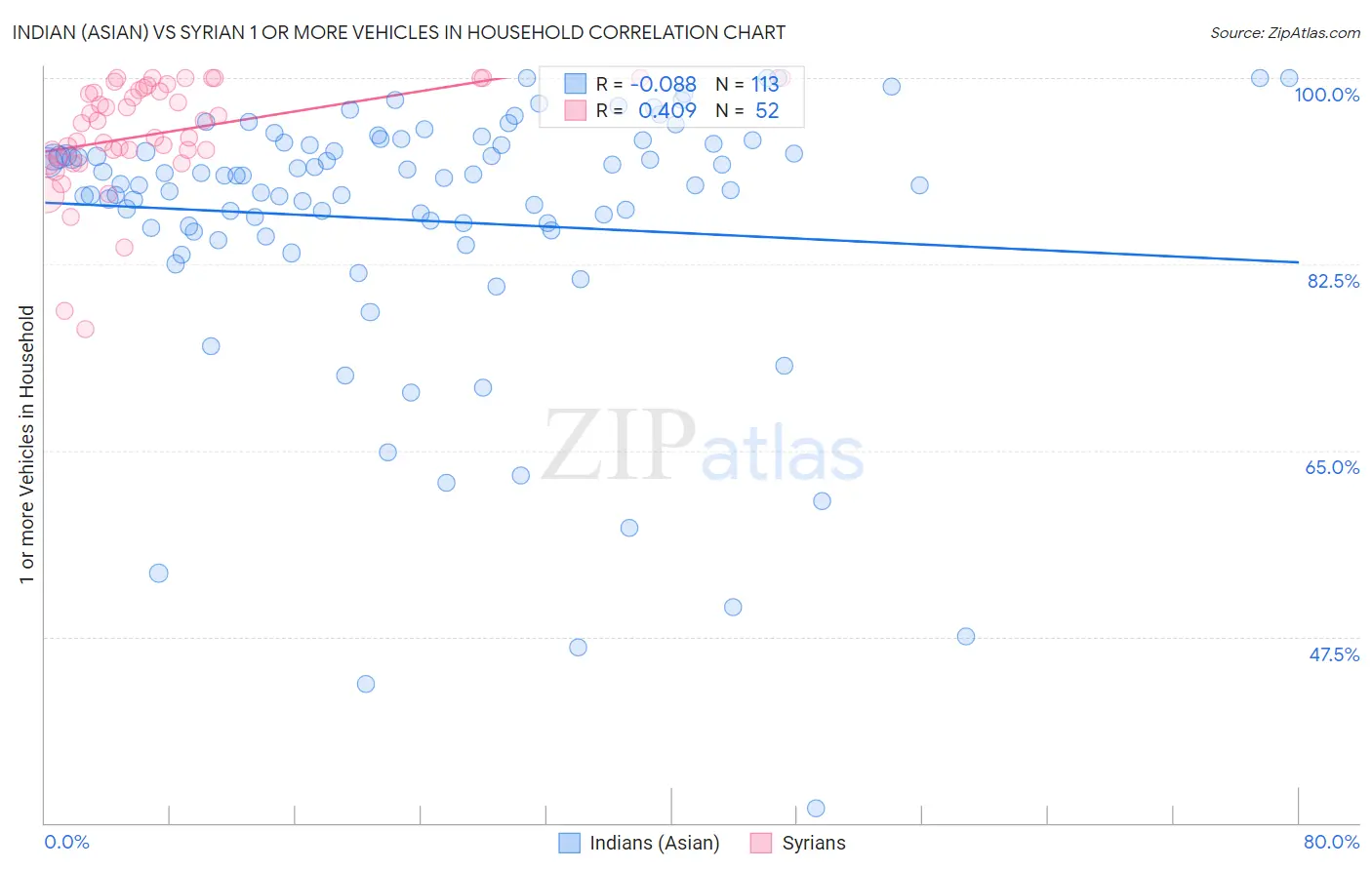 Indian (Asian) vs Syrian 1 or more Vehicles in Household