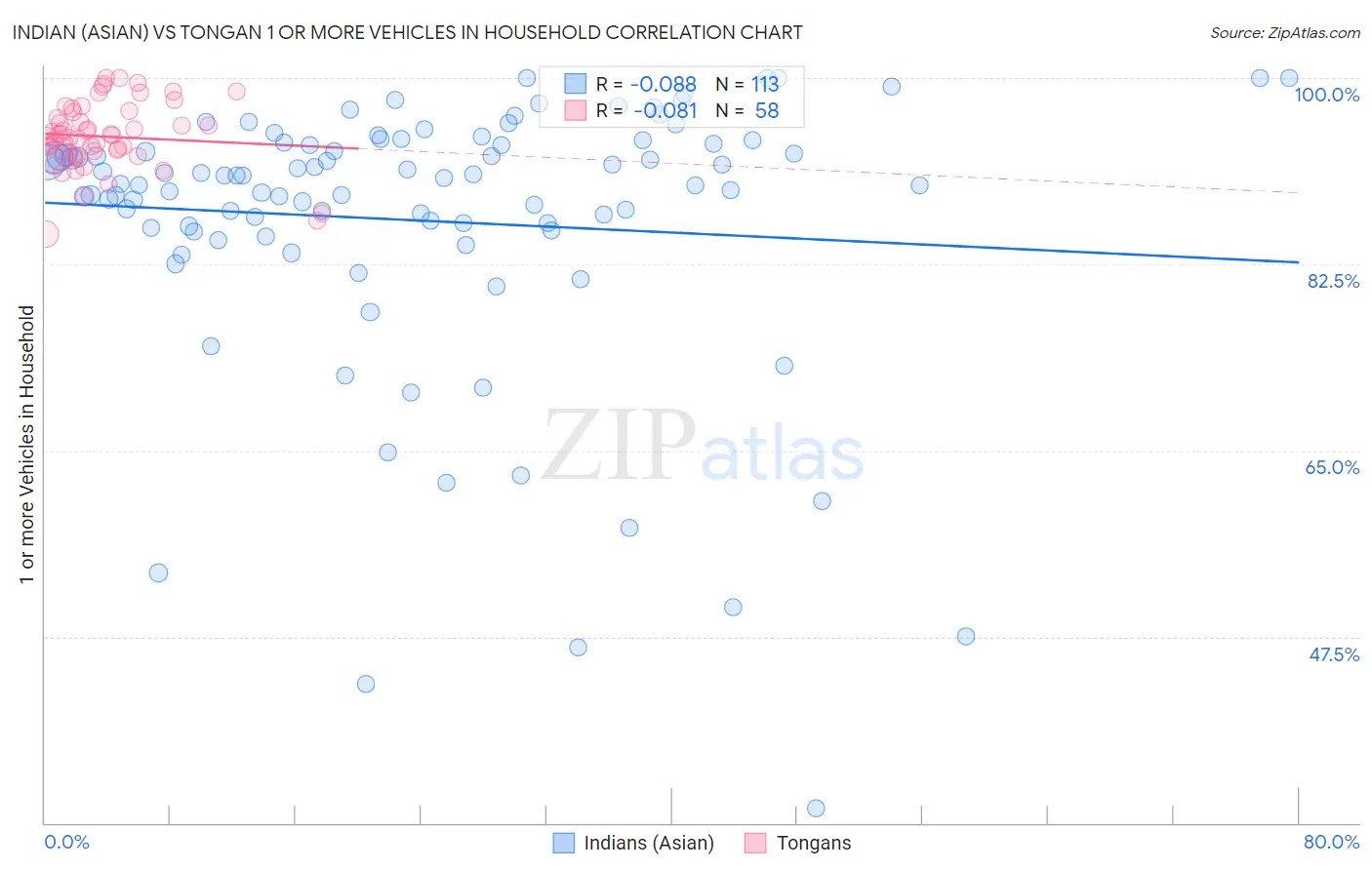 Indian (Asian) vs Tongan 1 or more Vehicles in Household