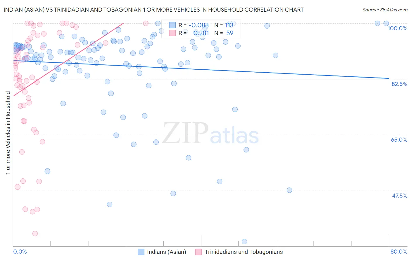 Indian (Asian) vs Trinidadian and Tobagonian 1 or more Vehicles in Household
