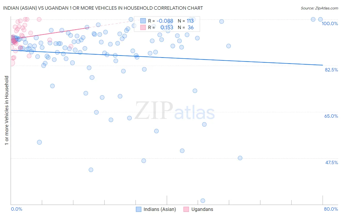 Indian (Asian) vs Ugandan 1 or more Vehicles in Household