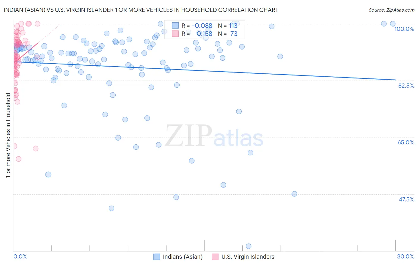 Indian (Asian) vs U.S. Virgin Islander 1 or more Vehicles in Household