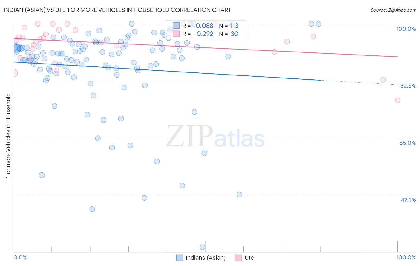 Indian (Asian) vs Ute 1 or more Vehicles in Household