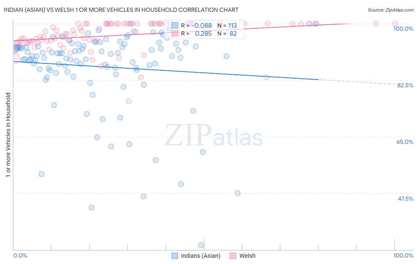 Indian (Asian) vs Welsh 1 or more Vehicles in Household