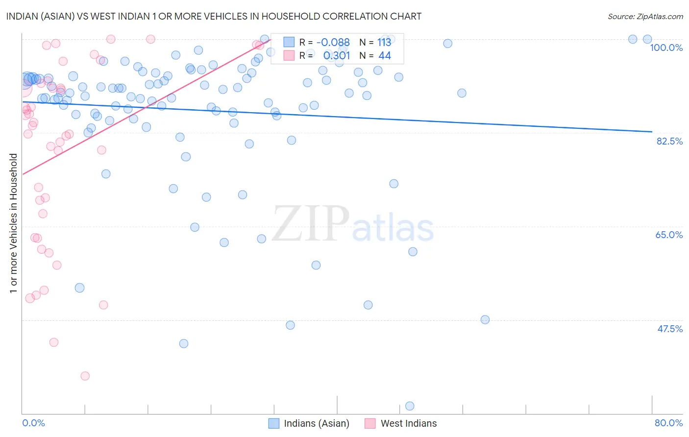 Indian (Asian) vs West Indian 1 or more Vehicles in Household