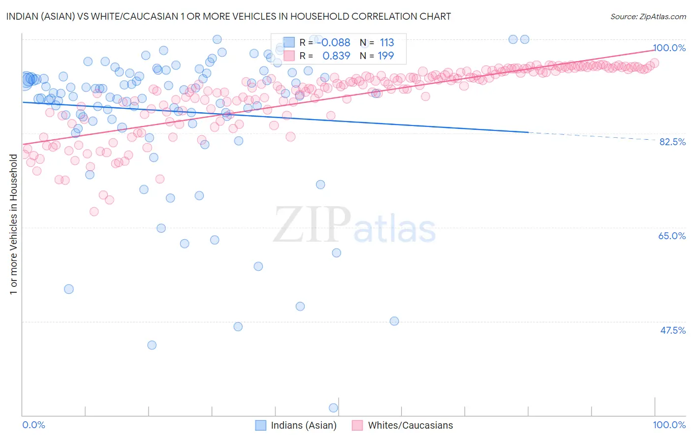 Indian (Asian) vs White/Caucasian 1 or more Vehicles in Household