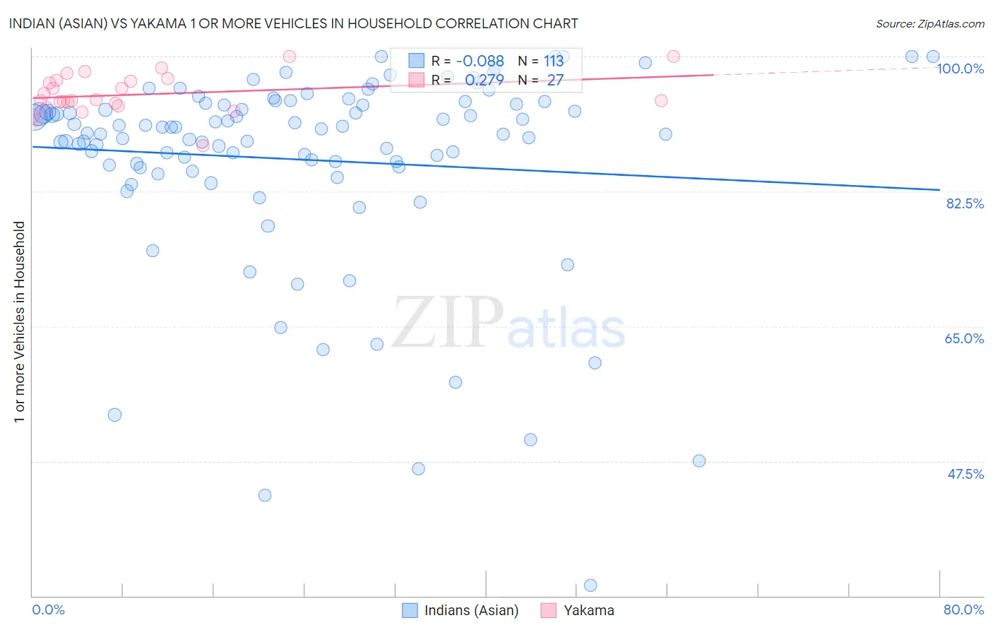 Indian (Asian) vs Yakama 1 or more Vehicles in Household
