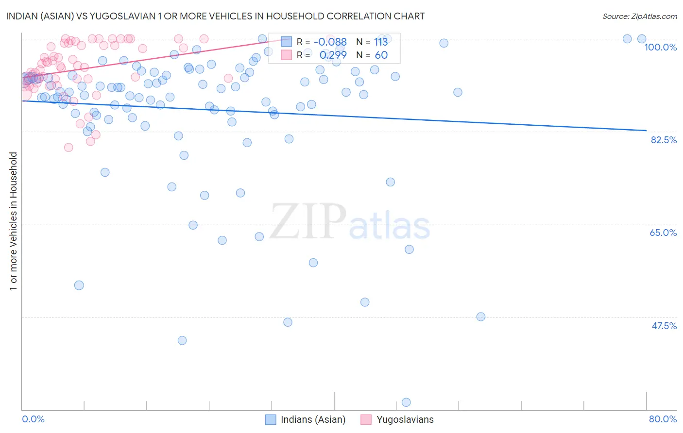 Indian (Asian) vs Yugoslavian 1 or more Vehicles in Household