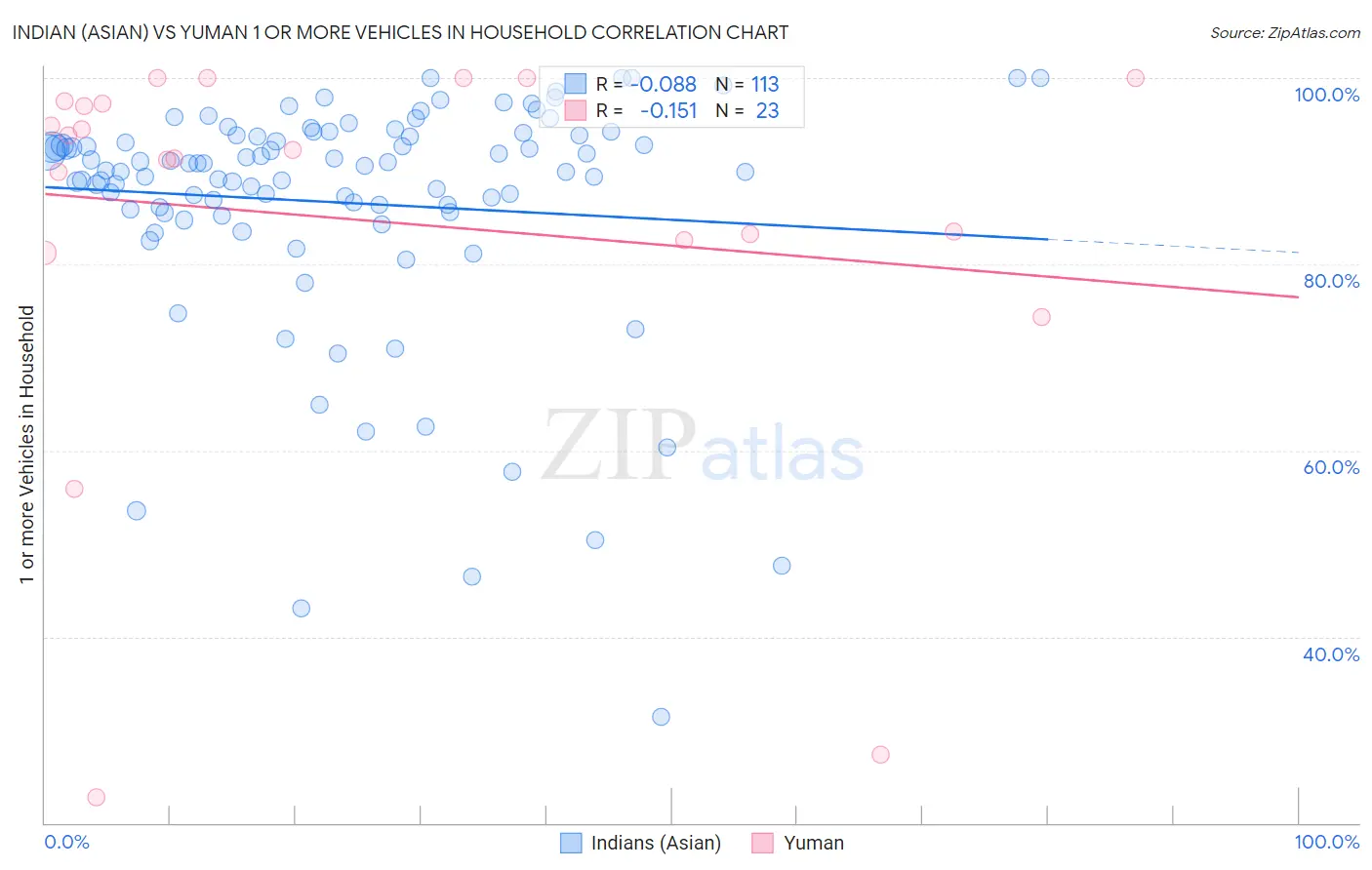 Indian (Asian) vs Yuman 1 or more Vehicles in Household