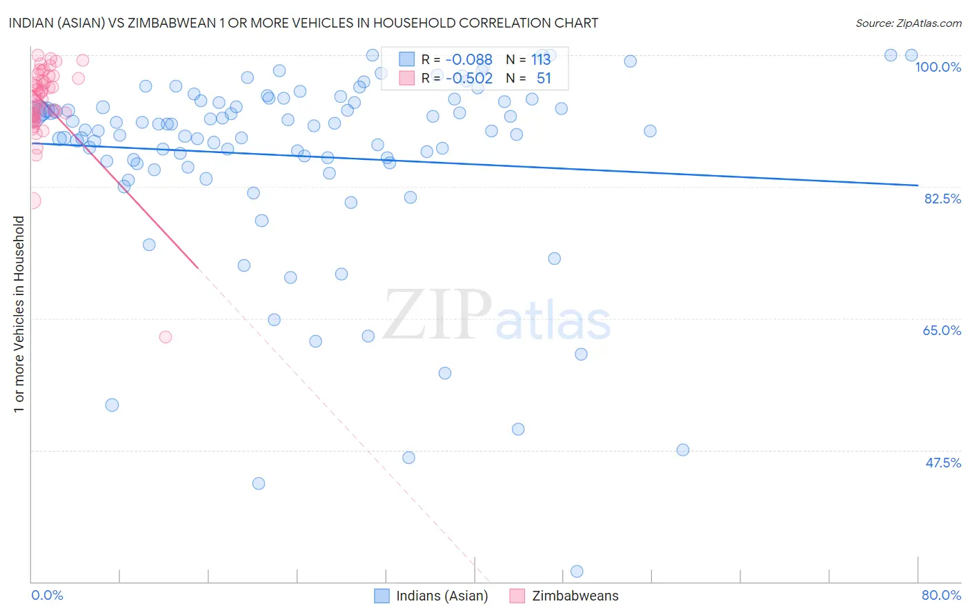 Indian (Asian) vs Zimbabwean 1 or more Vehicles in Household