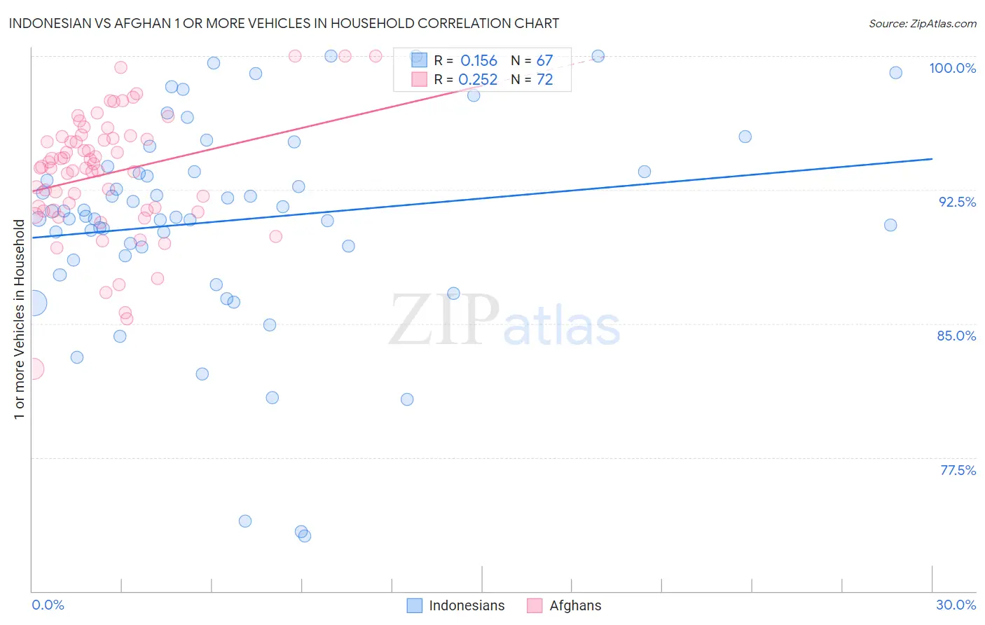 Indonesian vs Afghan 1 or more Vehicles in Household