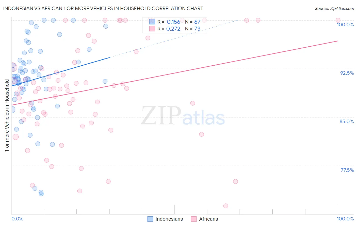 Indonesian vs African 1 or more Vehicles in Household
