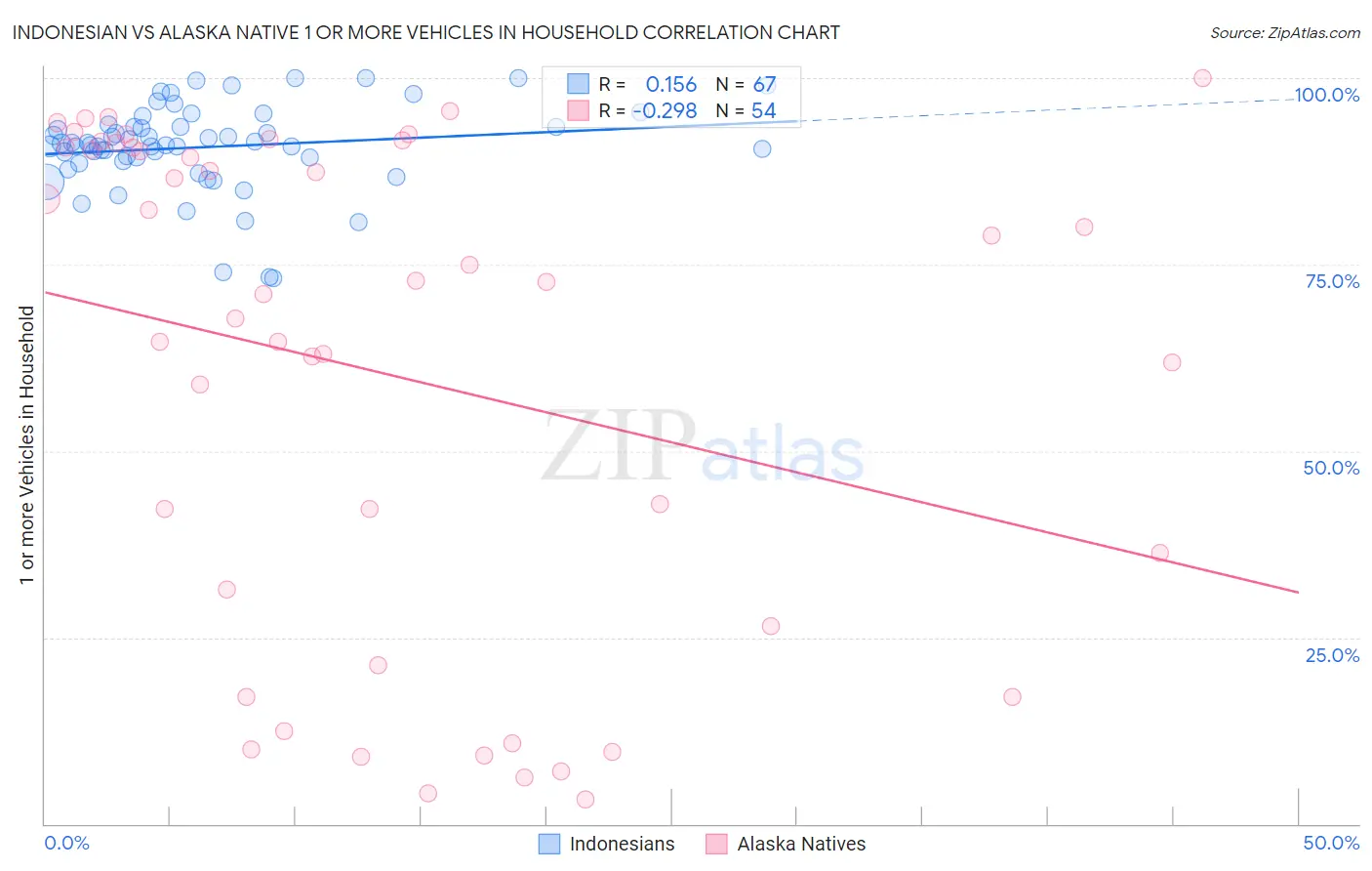 Indonesian vs Alaska Native 1 or more Vehicles in Household