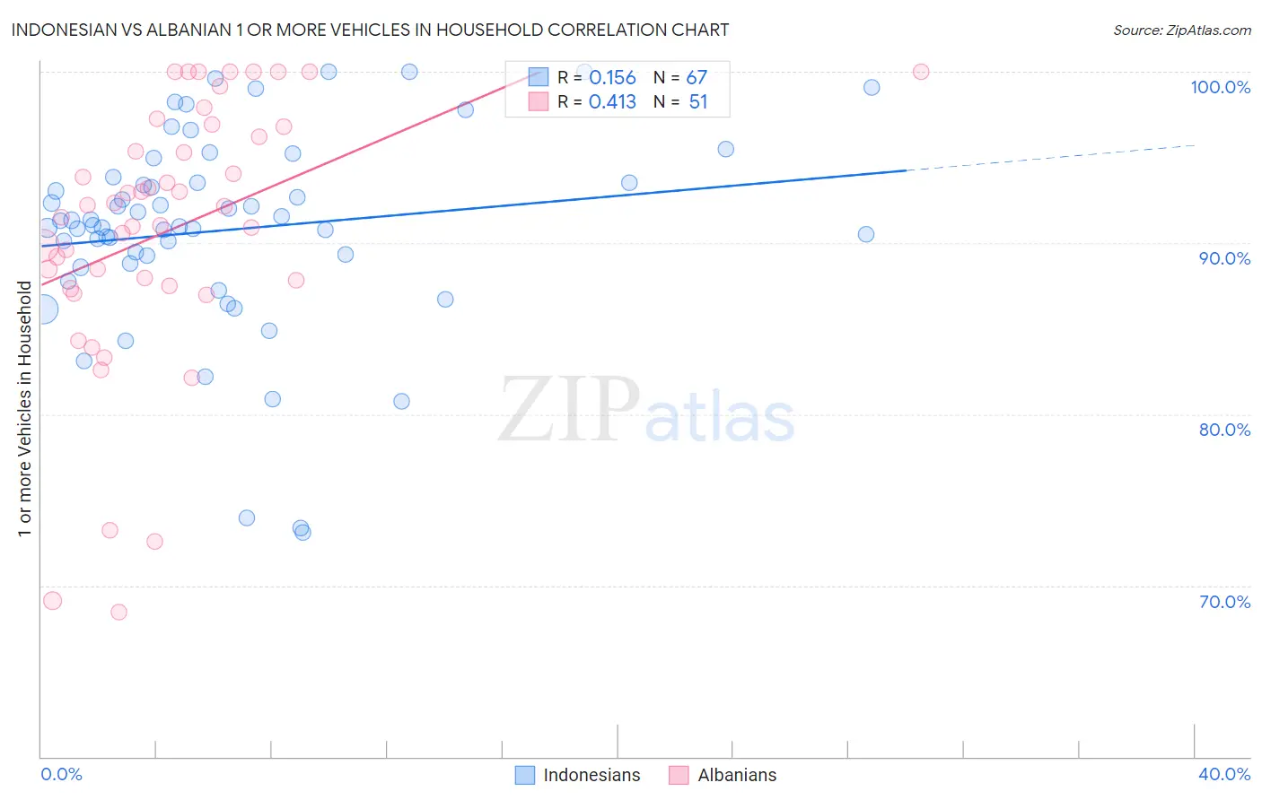 Indonesian vs Albanian 1 or more Vehicles in Household