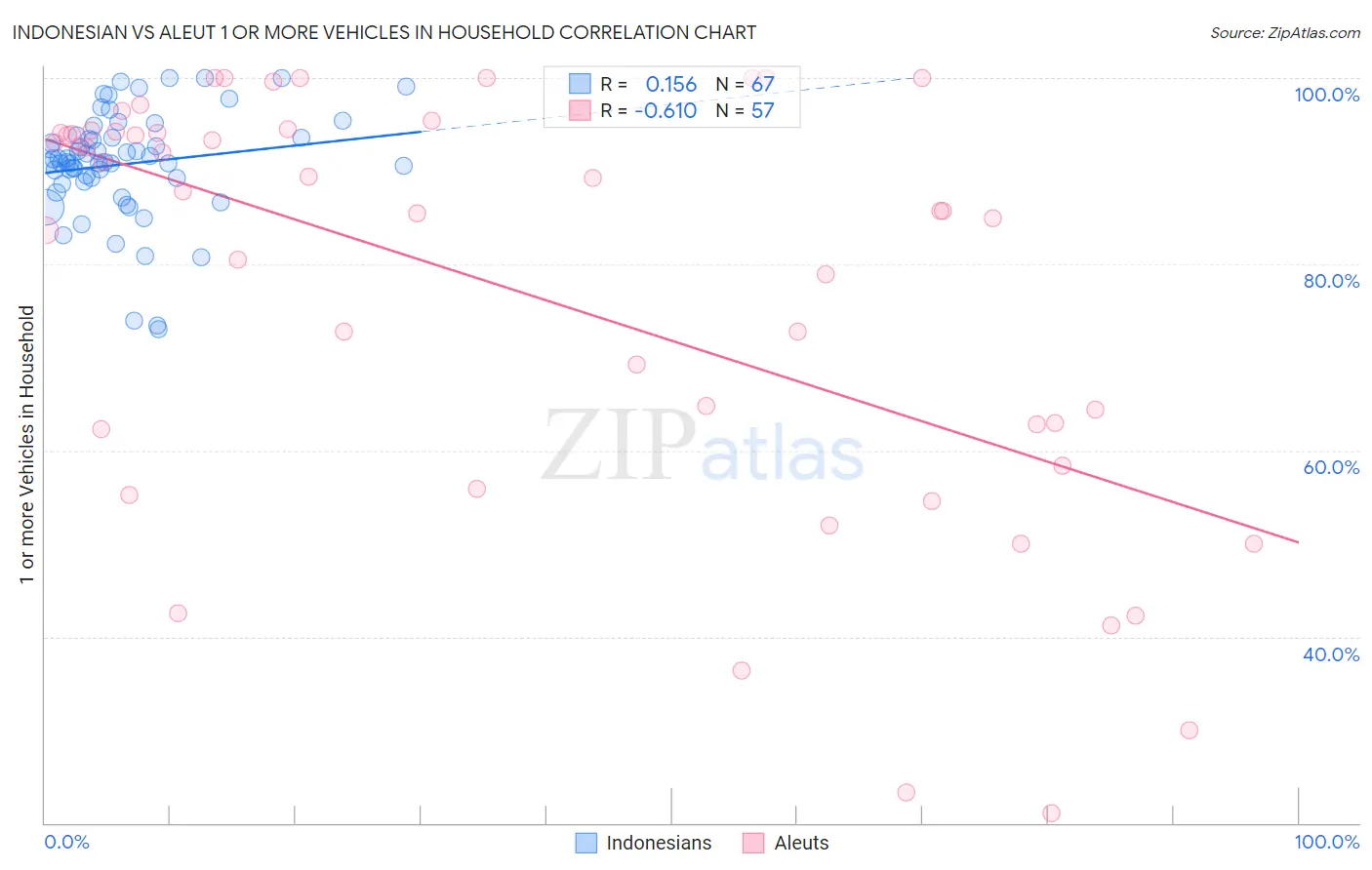 Indonesian vs Aleut 1 or more Vehicles in Household