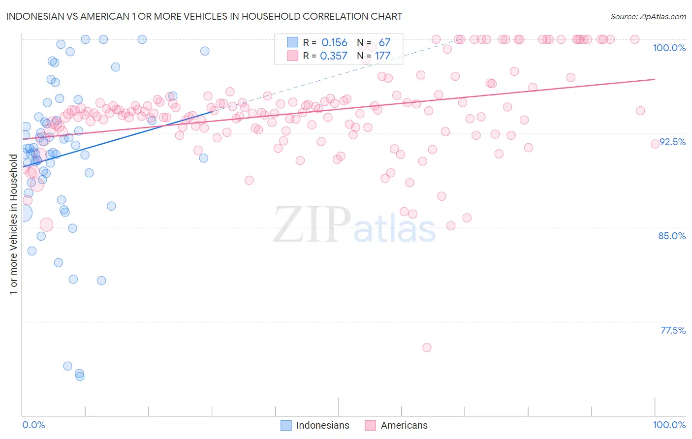 Indonesian vs American 1 or more Vehicles in Household