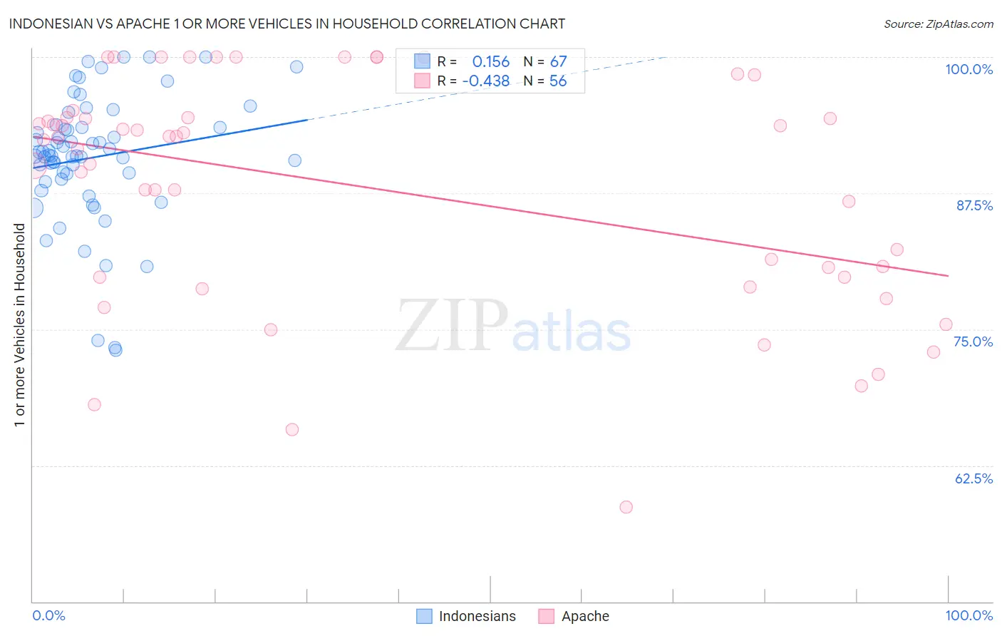 Indonesian vs Apache 1 or more Vehicles in Household