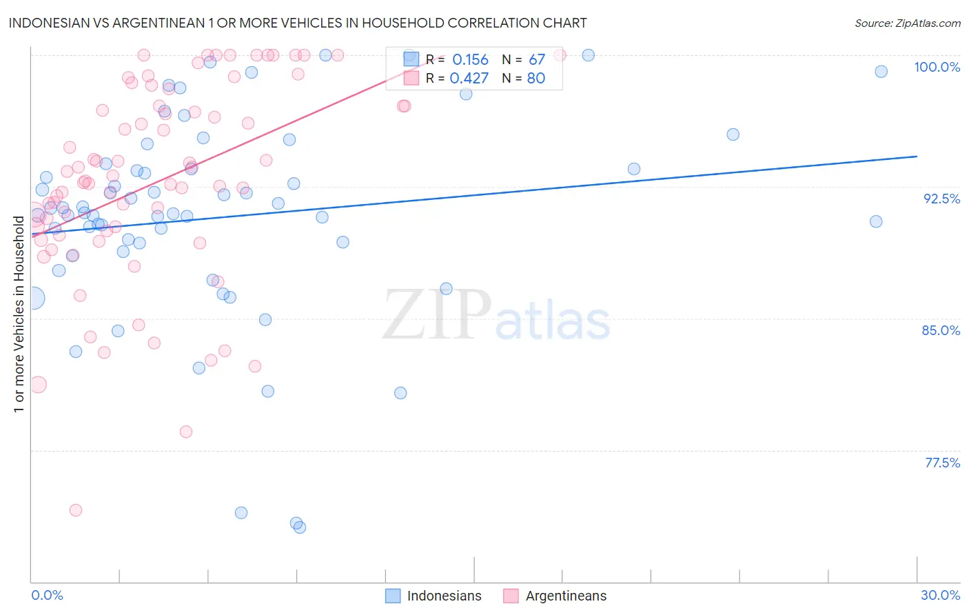 Indonesian vs Argentinean 1 or more Vehicles in Household