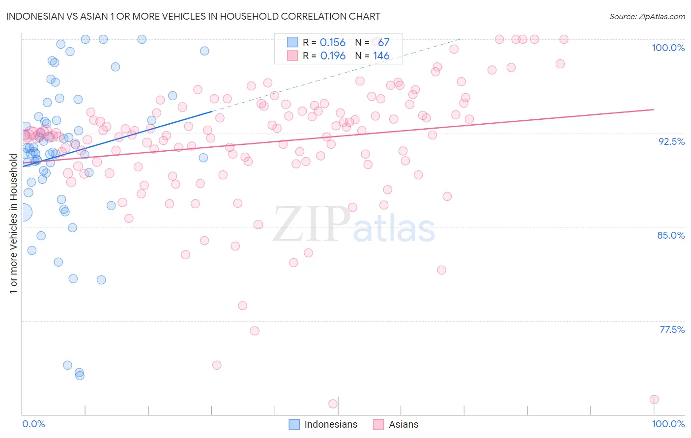 Indonesian vs Asian 1 or more Vehicles in Household