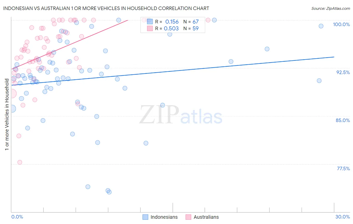 Indonesian vs Australian 1 or more Vehicles in Household