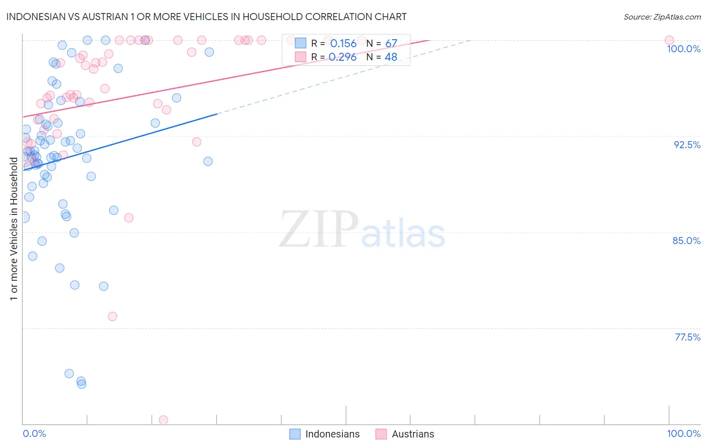 Indonesian vs Austrian 1 or more Vehicles in Household