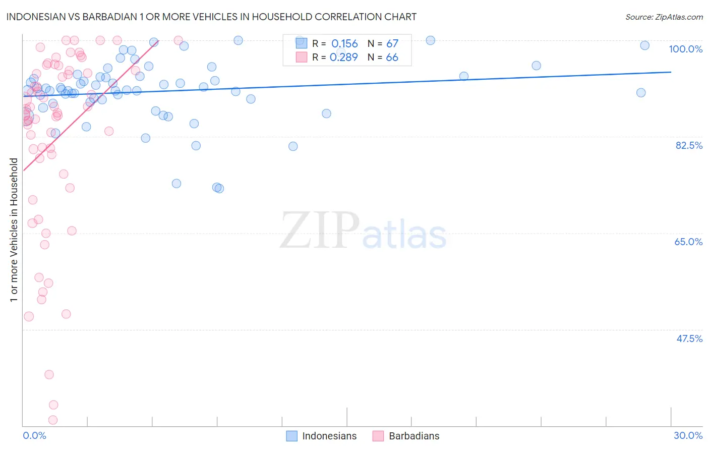 Indonesian vs Barbadian 1 or more Vehicles in Household