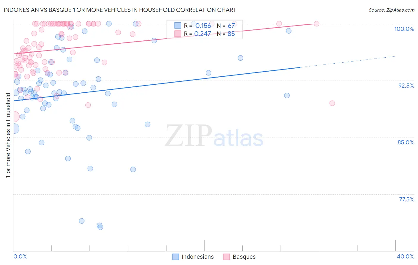 Indonesian vs Basque 1 or more Vehicles in Household