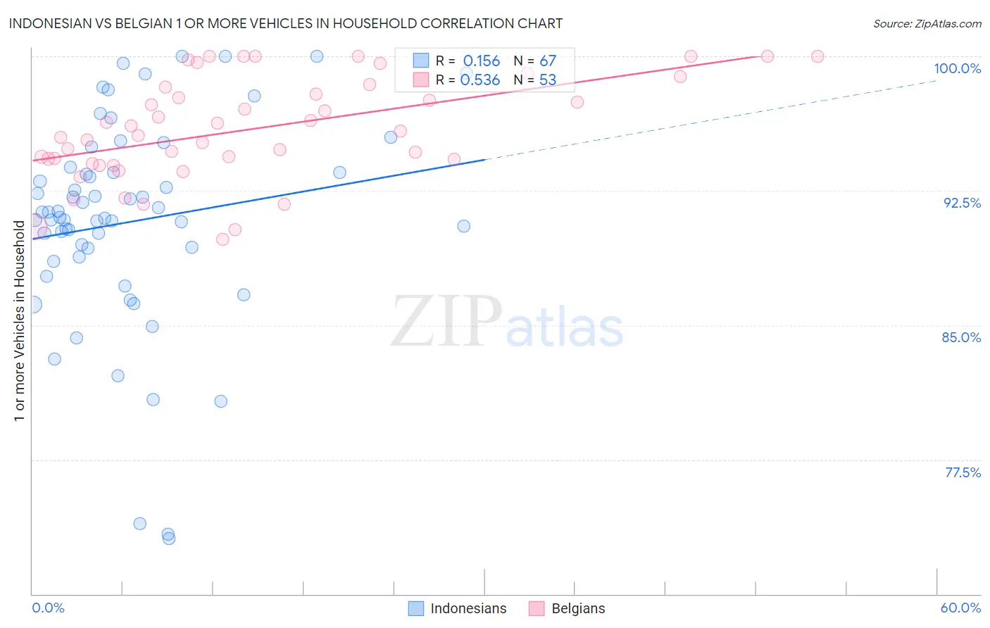 Indonesian vs Belgian 1 or more Vehicles in Household