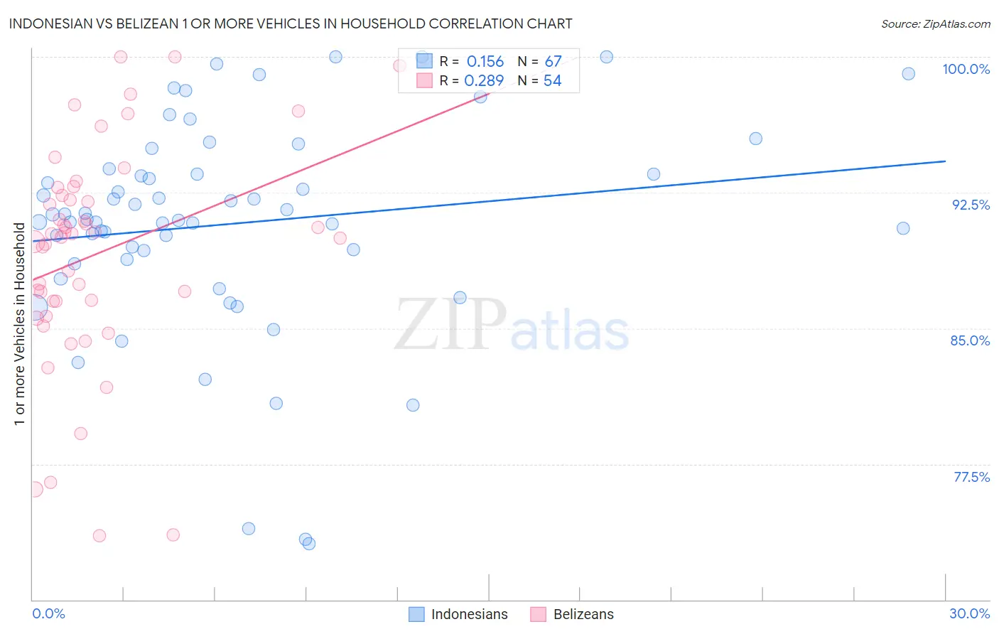 Indonesian vs Belizean 1 or more Vehicles in Household