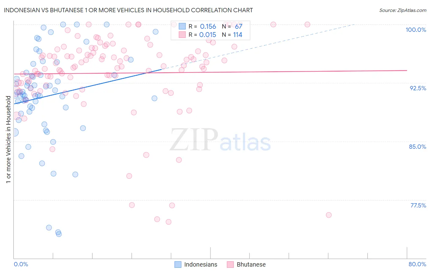 Indonesian vs Bhutanese 1 or more Vehicles in Household