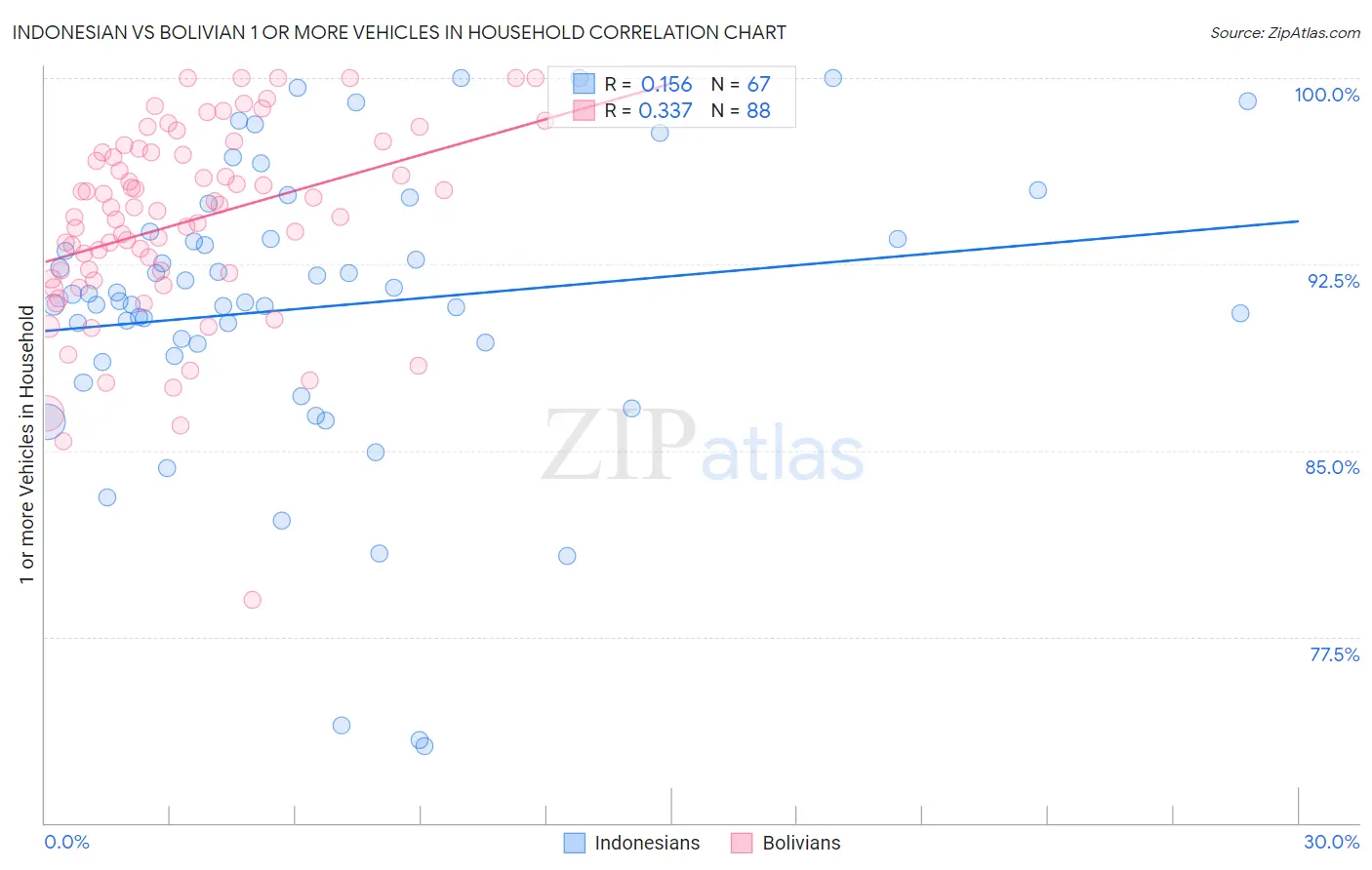 Indonesian vs Bolivian 1 or more Vehicles in Household