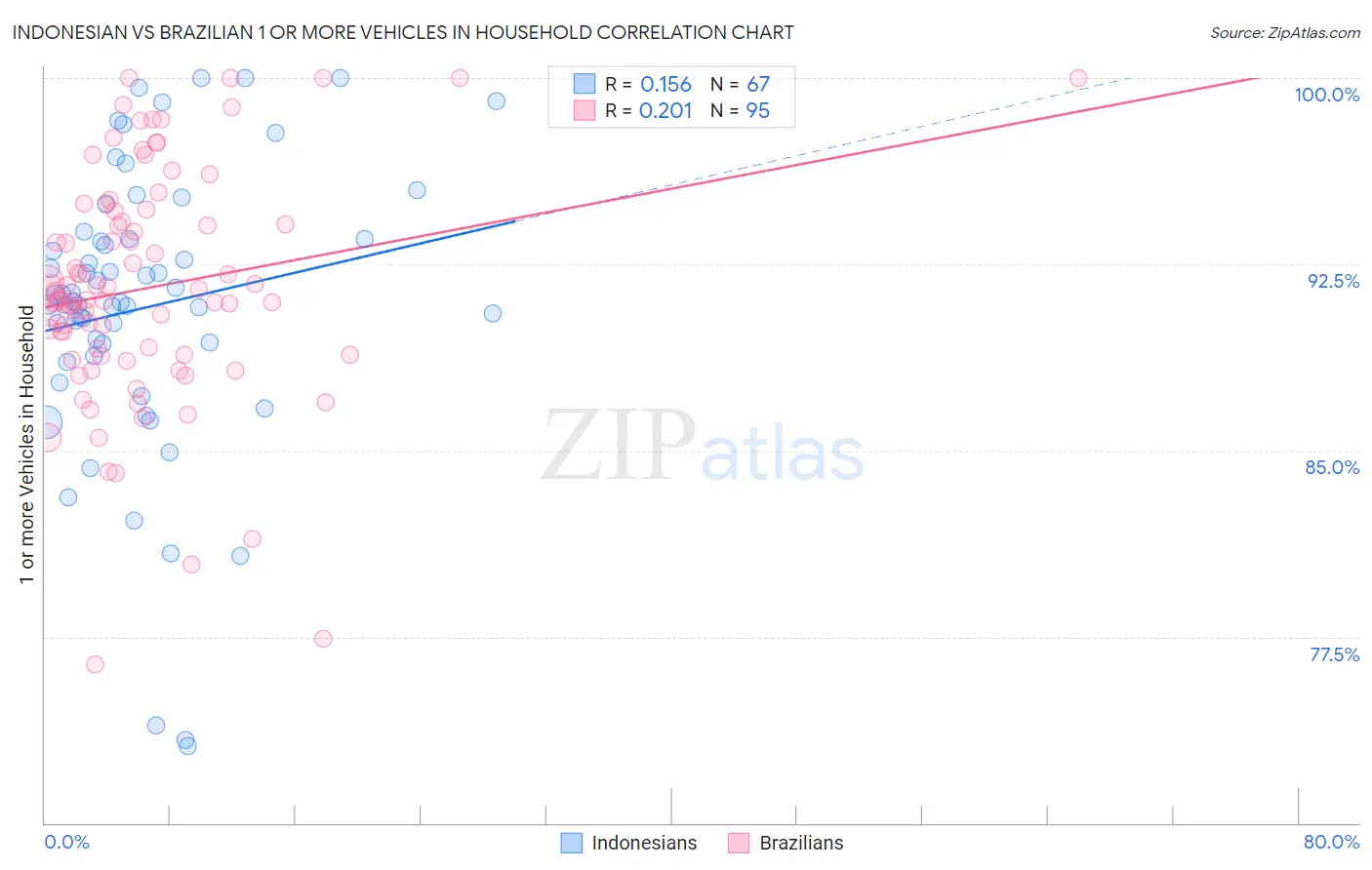 Indonesian vs Brazilian 1 or more Vehicles in Household