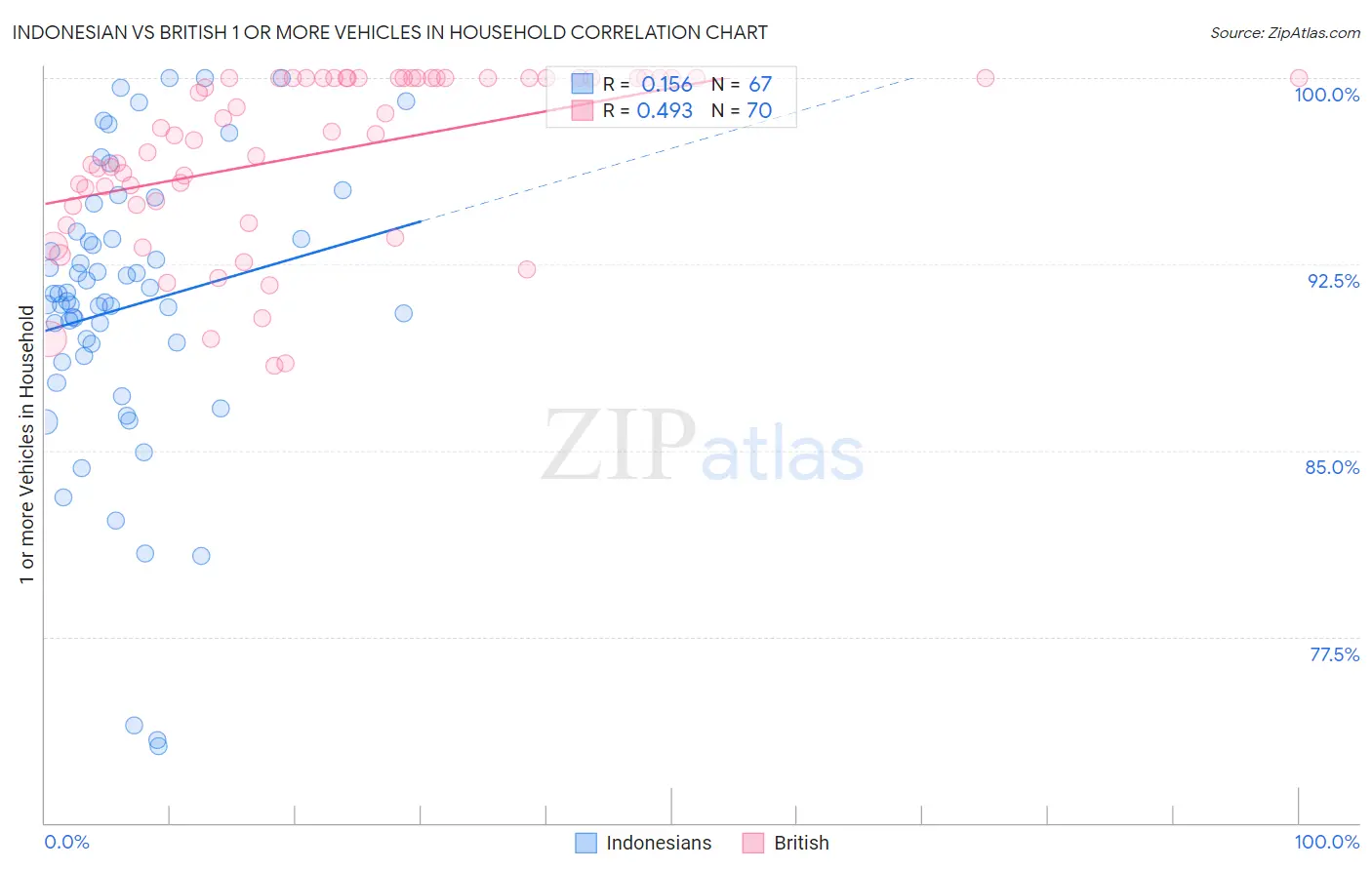 Indonesian vs British 1 or more Vehicles in Household