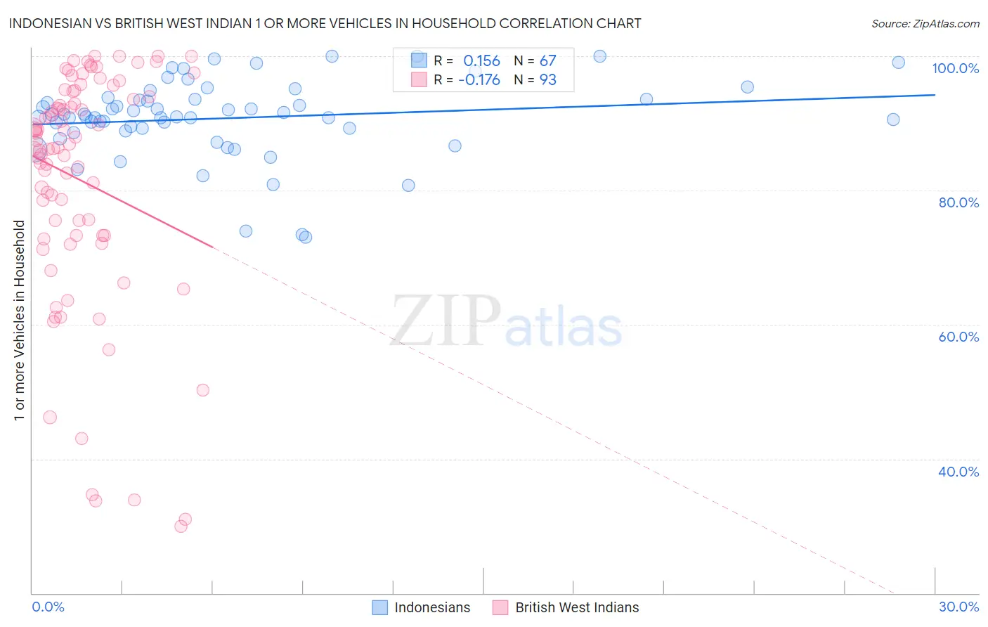 Indonesian vs British West Indian 1 or more Vehicles in Household